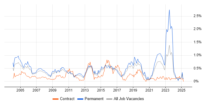 Job vacancy trend for Field Engineer in Hertfordshire Job vacancy trend for Field Engineer in Hertfordshire