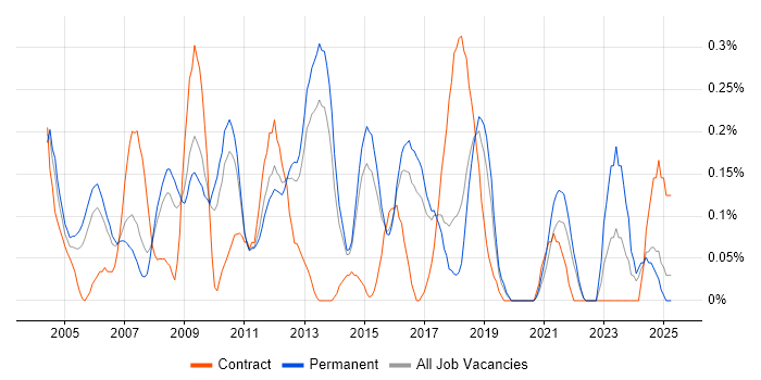 Job vacancy trend for Finance Systems Analyst in Hertfordshire
