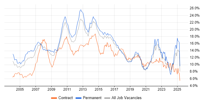 Job vacancy trend for Finance in Hertfordshire Job vacancy trend for Finance in Hertfordshire
