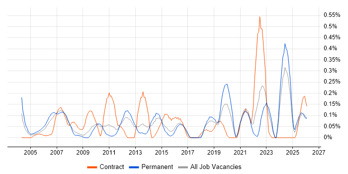 Financial Analysis job vacancy trend in Hertfordshire