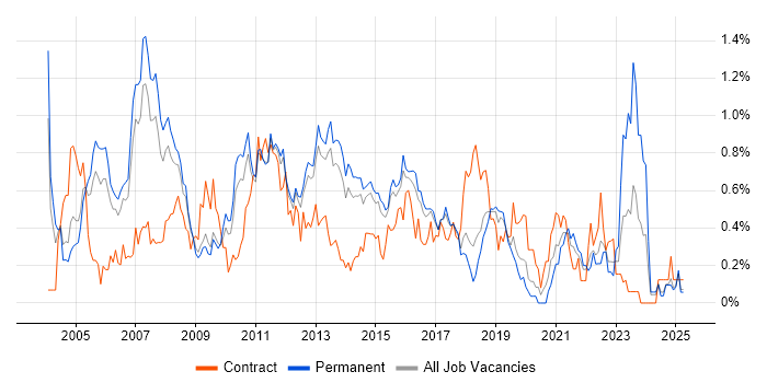 Job vacancy trend for Financial Analyst in Hertfordshire Job vacancy trend for Financial Analyst in Hertfordshire