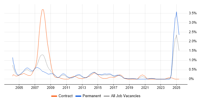 Job vacancy trend for Financial Institution in Hertfordshire Job vacancy trend for Financial Institution in Hertfordshire