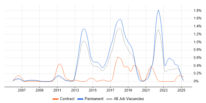 Job vacancy trend for Fintech in Hertfordshire