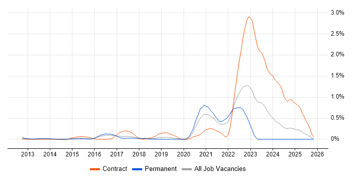 FireEye job vacancy trend in Hertfordshire