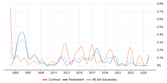 Firewall Engineer job vacancy trend in Hertfordshire