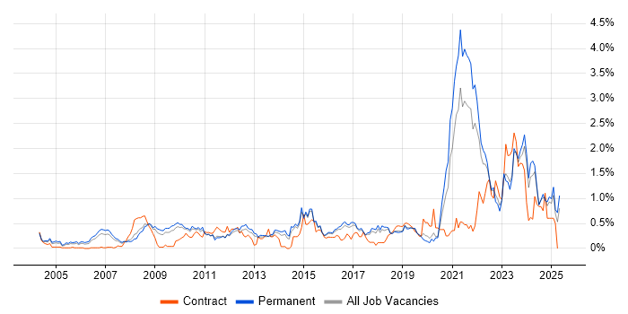 Job vacancy trend for Firmware in Hertfordshire Job vacancy trend for Firmware in Hertfordshire