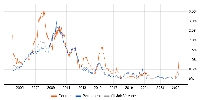 Job vacancy trend for Flash in Hertfordshire Job vacancy trend for Flash in Hertfordshire