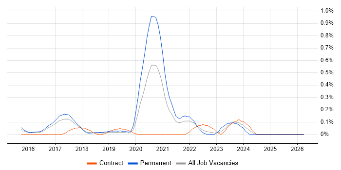 Flask job vacancy trend in Hertfordshire