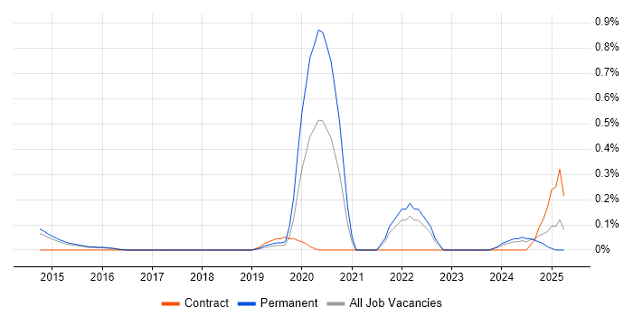 Job vacancy trend for Flink in Hertfordshire