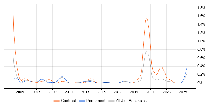 Job vacancy trend for FMEA in Hertfordshire