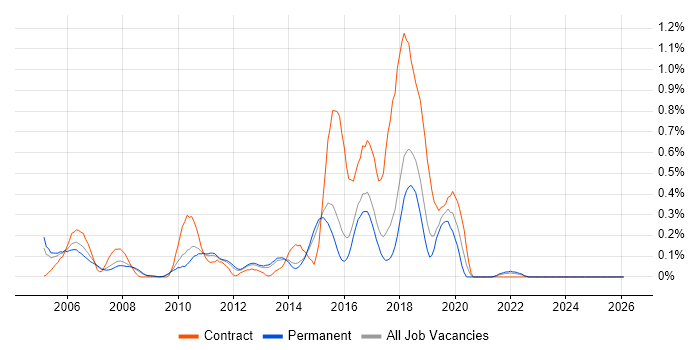 Forcepoint job vacancy trend in Hertfordshire
