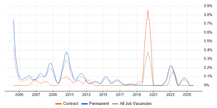 Foreign Exchange (FX) job vacancy trend in Hertfordshire