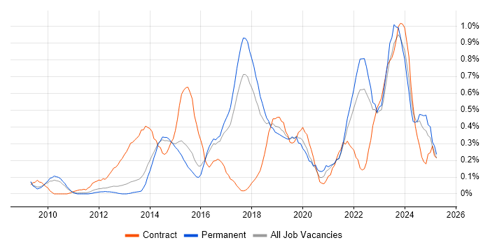 Job vacancy trend for Fortinet in Hertfordshire Job vacancy trend for Fortinet in Hertfordshire
