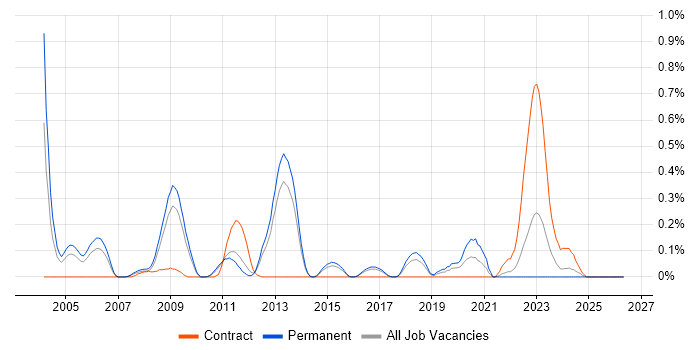 Fortran job vacancy trend in Hertfordshire