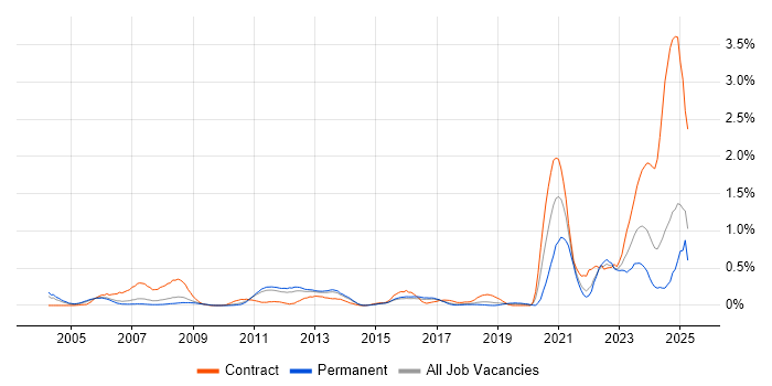 Job vacancy trend for FPGA Design in Hertfordshire
