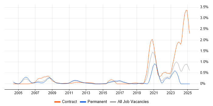Job vacancy trend for FPGA Engineer in Hertfordshire Job vacancy trend for FPGA Engineer in Hertfordshire
