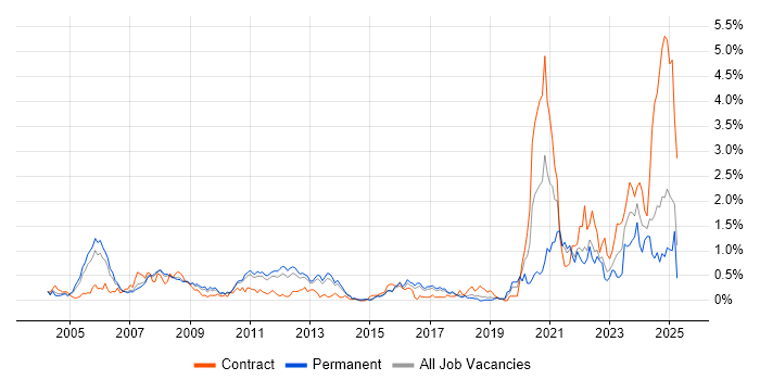 Job vacancy trend for FPGA in Hertfordshire Job vacancy trend for FPGA in Hertfordshire