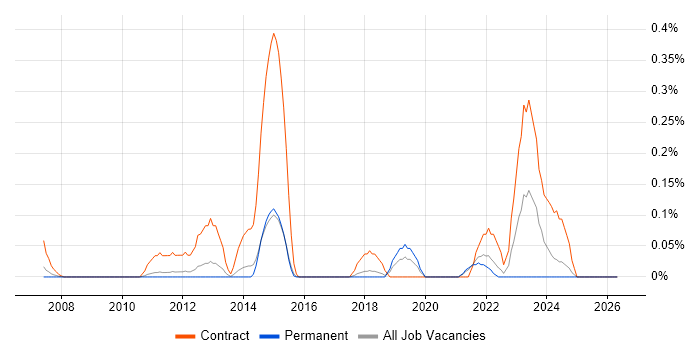Freedom of Information job vacancy trend in Hertfordshire