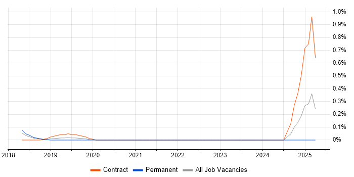 Job vacancy trend for FreeRTOS in Hertfordshire Job vacancy trend for FreeRTOS in Hertfordshire