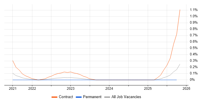 Freshdesk job vacancy trend in Hertfordshire