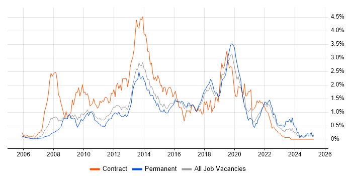 Job vacancy trend for Front-End Developer (Client-Side Developer) in Hertfordshire Job vacancy trend for Front-End Developer (Client-Side Developer) in Hertfordshire