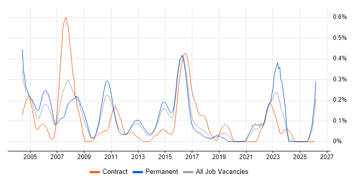 Front Office job vacancy trend in Hertfordshire