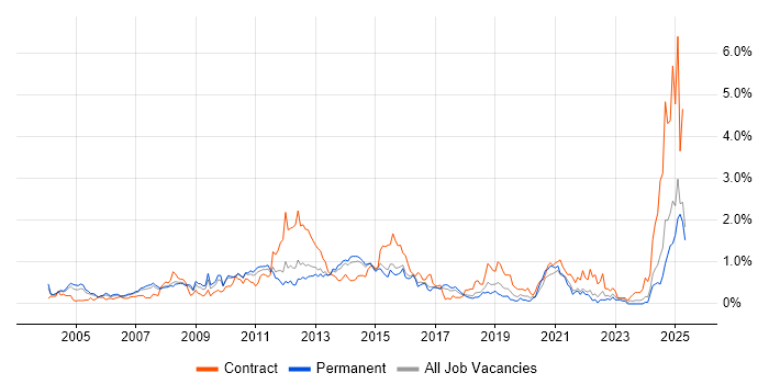 Job vacancy trend for FTP in Hertfordshire