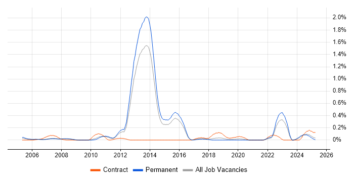 Job vacancy trend for Fujitsu in Hertfordshire Job vacancy trend for Fujitsu in Hertfordshire