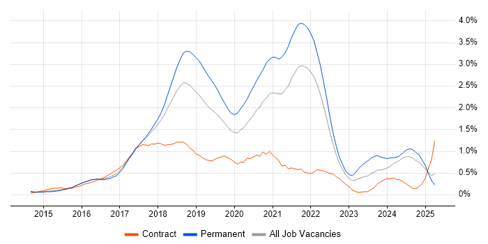 Job vacancy trend for Full-Stack Developer in Hertfordshire