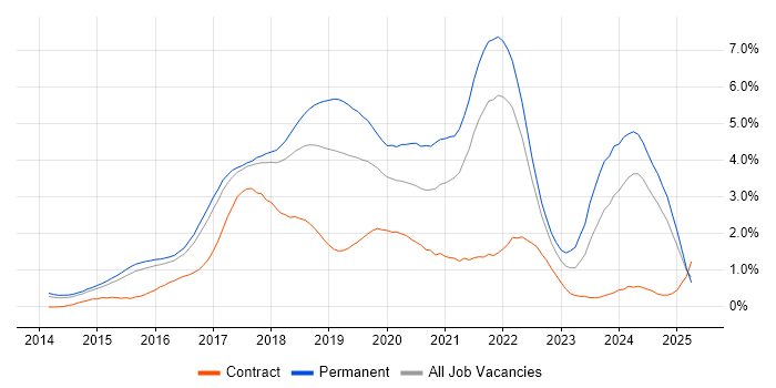 Job vacancy trend for Full-Stack Development in Hertfordshire