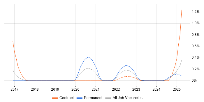 Job vacancy trend for Full-Stack Python Developer in Hertfordshire