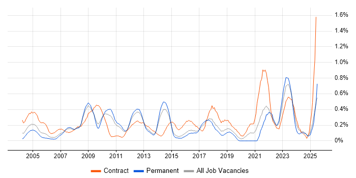 Job vacancy trend for Functional Consultant in Hertfordshire