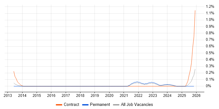 Functional Safety job vacancy trend in Hertfordshire