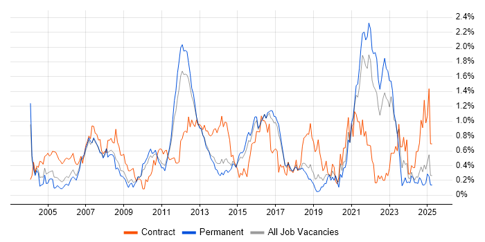 Job vacancy trend for Functional Testing in Hertfordshire