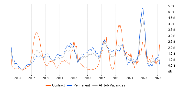 Job vacancy trend for Games in Hertfordshire Job vacancy trend for Games in Hertfordshire