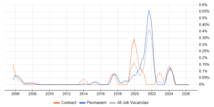 GAMP job vacancy trend in Hertfordshire