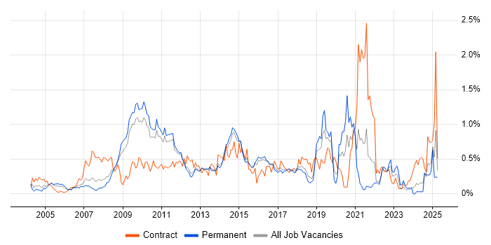Job vacancy trend for GAP Analysis in Hertfordshire Job vacancy trend for GAP Analysis in Hertfordshire