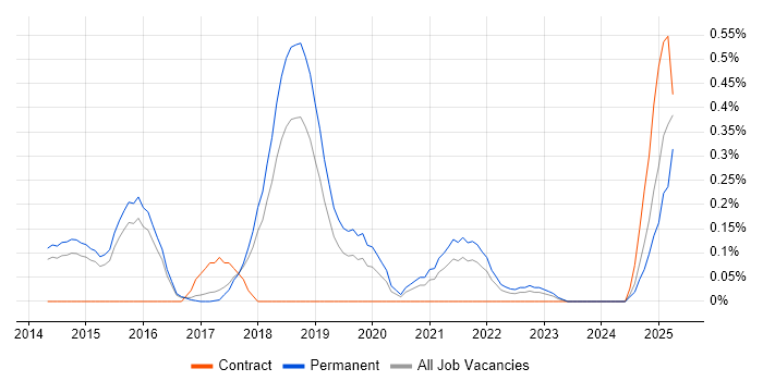 Job vacancy trend for GCIA in Hertfordshire