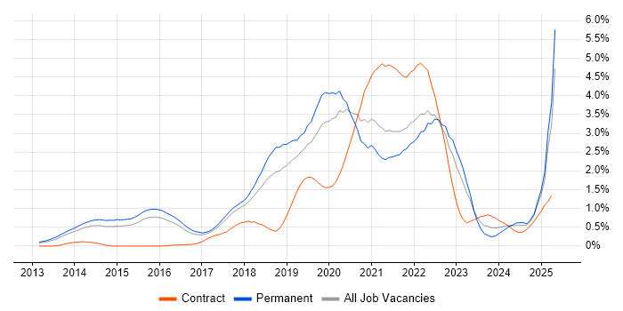 Job vacancy trend for GCP in Hertfordshire