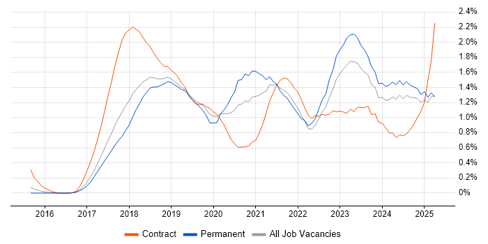Job vacancy trend for GDPR in Hertfordshire Job vacancy trend for GDPR in Hertfordshire