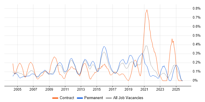 General Ledger job vacancy trend in Hertfordshire