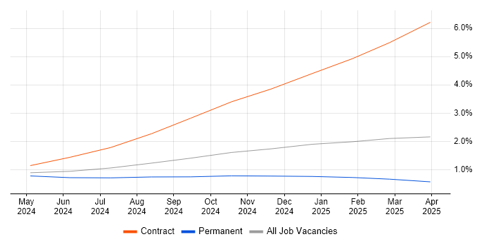 Job vacancy trend for Generative AI in Hertfordshire