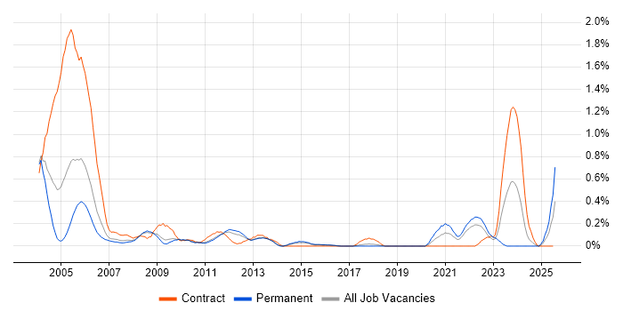 Job vacancy trend for Genesys in Hertfordshire Job vacancy trend for Genesys in Hertfordshire