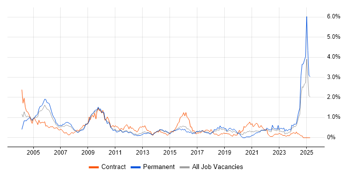 Job vacancy trend for German Language in Hertfordshire Job vacancy trend for German Language in Hertfordshire
