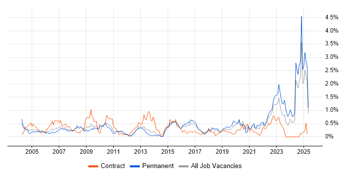 Job vacancy trend for GIS in Hertfordshire