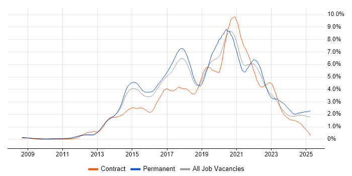 Job vacancy trend for Git in Hertfordshire Job vacancy trend for Git in Hertfordshire