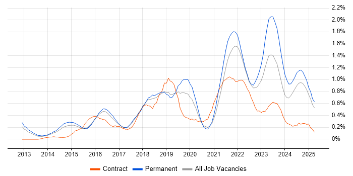 Job vacancy trend for GitHub in Hertfordshire