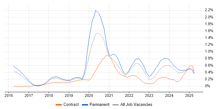 Job vacancy trend for GitLab in Hertfordshire