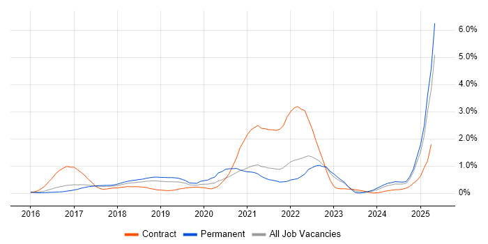 Job vacancy trend for Go in Hertfordshire