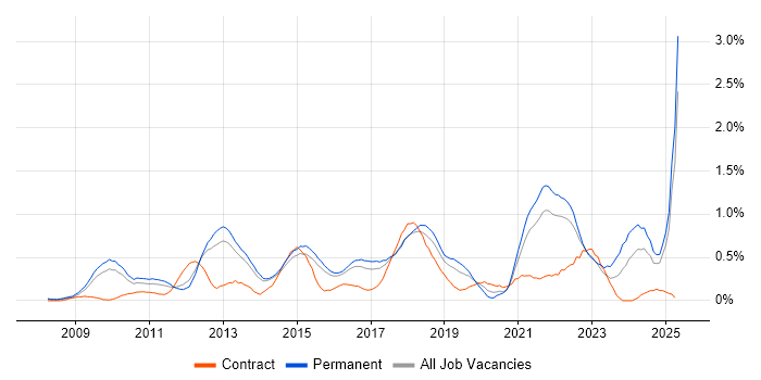 Job vacancy trend for Google Analytics in Hertfordshire Job vacancy trend for Google Analytics in Hertfordshire